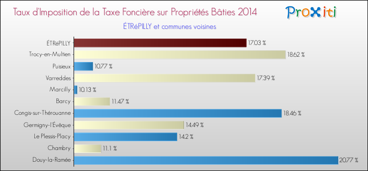 Taux d'imposition de la taxe foncière sur le bati 2014 pour ÉTRéPILLY et les communes proches Comparaison des taux d'imposition de la taxe foncière sur le bati 2014 pour ÉTRéPILLY et les communes voisines