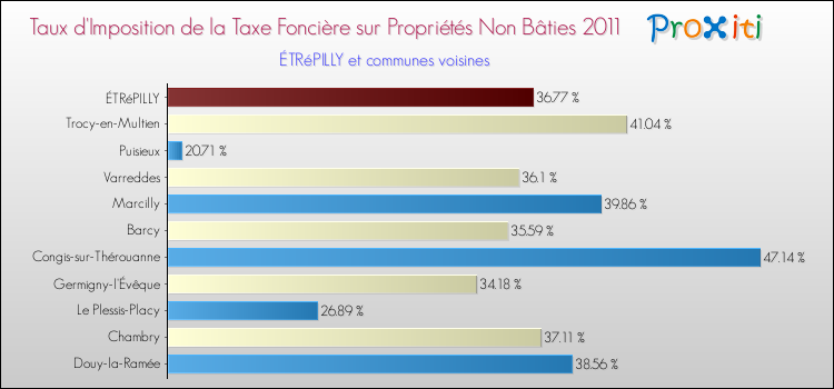 Taux d'imposition de la taxe foncière sur les immeubles et terrains non batis 2011 pour ÉTRéPILLY et les communes proches Comparaison des taux d'imposition de la taxe foncière sur les immeubles et terrains non batis 2011 pour ÉTRéPILLY et les communes voisines
