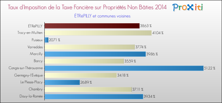 Taux d'imposition de la taxe foncière sur les immeubles et terrains non batis 2014 pour ÉTRéPILLY et les communes proches Comparaison des taux d'imposition de la taxe foncière sur les immeubles et terrains non batis 2014 pour ÉTRéPILLY et les communes voisines