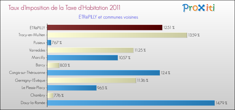 Taux d'imposition de la taxe d'habitation 2011 pour ÉTRéPILLY et les communes proches Comparaison des taux d'imposition de la taxe d'habitation 2011 pour ÉTRéPILLY et les communes voisines