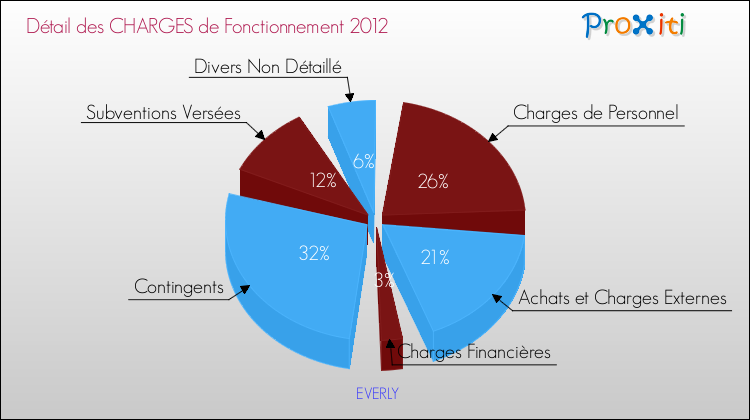 Décomposition des Charges de Fonctionnement 2012 de la commune de EVERLY Charges de Fonctionnement 2012 pour la commune de EVERLY