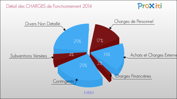 Décomposition des Charges de Fonctionnement 2014 de la commune de EVERLY Charges de Fonctionnement 2014 pour la commune de EVERLY