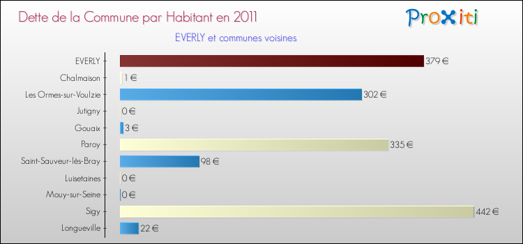 Dette par habitant de la commune en 2011 pour EVERLY et les communes proches Comparaison de la dette par habitant de la commune en 2011 pour EVERLY et les communes voisines