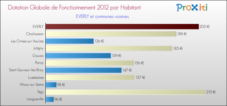 Montant des dotations globales de fonctionnement DGF par Habitant pour EVERLY et les communes proches Comparaison des des dotations globales de fonctionnement DGF par habitant pour EVERLY et les communes voisines