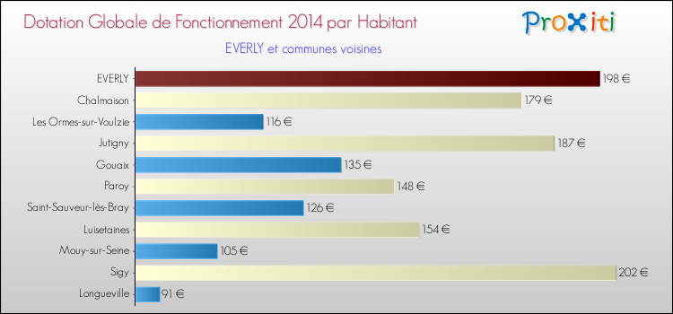 Montant des dotations globales de fonctionnement DGF par Habitant pour EVERLY et les communes proches en 2014. Comparaison des des dotations globales de fonctionnement DGF par habitant pour EVERLY et les communes voisines en 2014.