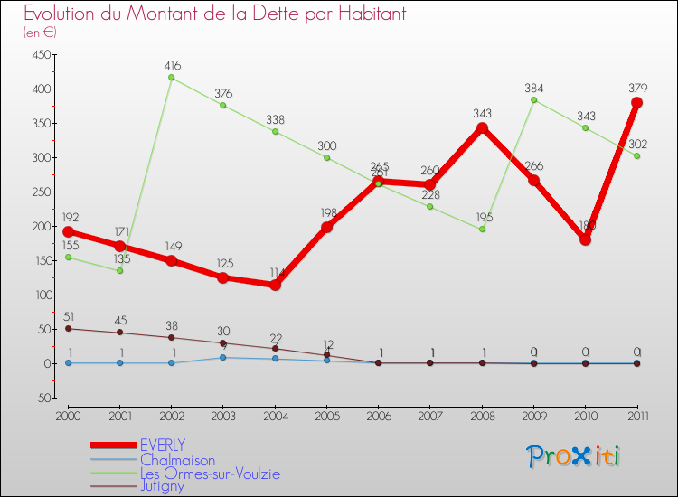 Evolution de la dette par habitant pour la commune de EVERLY et les communes proches Comparaison de la dette par habitant pour EVERLY et les communes voisines