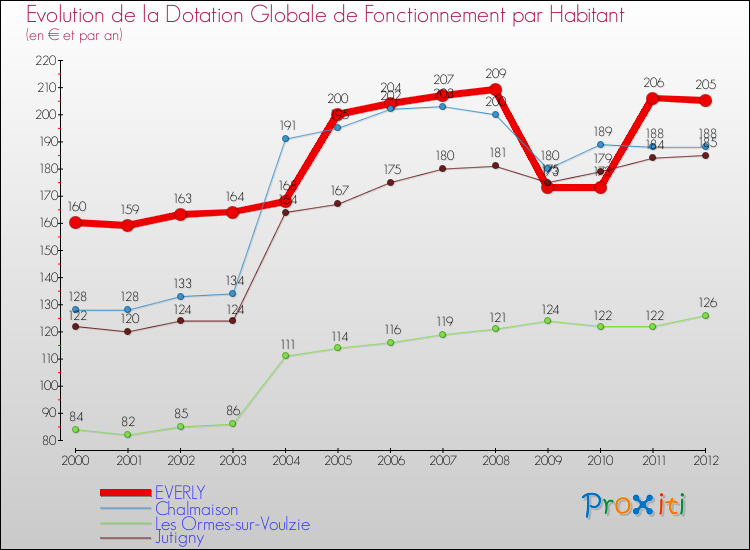 Evolution et montant de la dotation globale de fonctionnement par Habitant pour EVERLY et les communes proches Comparaison des dotations globales de fonctionnement par habitant pour EVERLY et les communes voisines