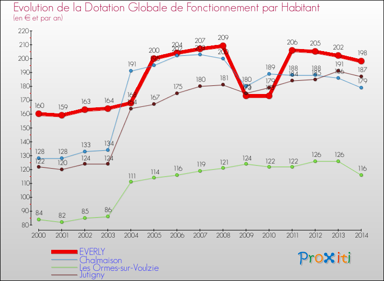 Evolution et montant de la dotation globale de fonctionnement par Habitant pour EVERLY et les communes proches de 2000 à 2014. Comparaison des dotations globales de fonctionnement par habitant pour EVERLY et les communes voisines de 2000 à 2014.