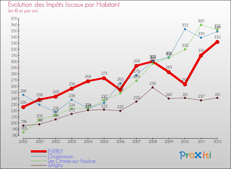 Evolution et montant des impôts locaux par Habitant pour EVERLY et les communes proches Comparaison des impôts locaux par habitant pour EVERLY et les communes voisines