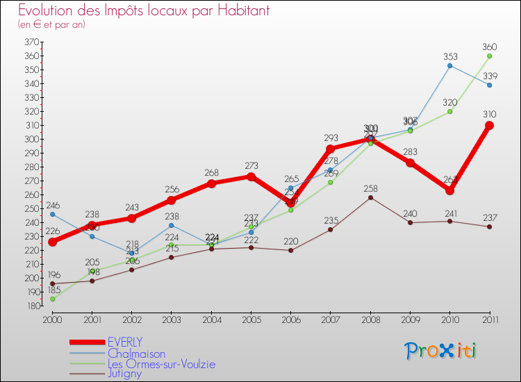 Evolution et montant des impôts locaux par Habitant pour EVERLY et les communes proches Comparaison des impôts locaux par habitant pour EVERLY et les communes voisines