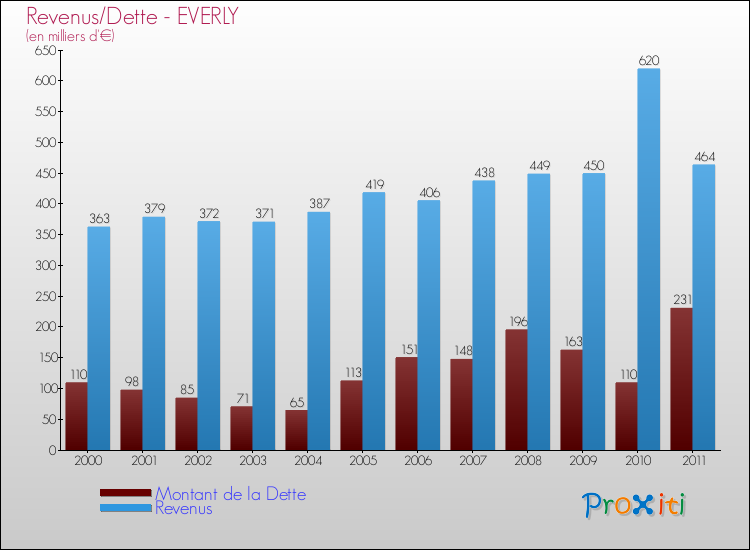 Evolution comparée de la dette et des revenus pour la commune de EVERLY de 2000 à 2011 Comparaison de la dette et des revenus pour EVERLY de 2000 à 2011