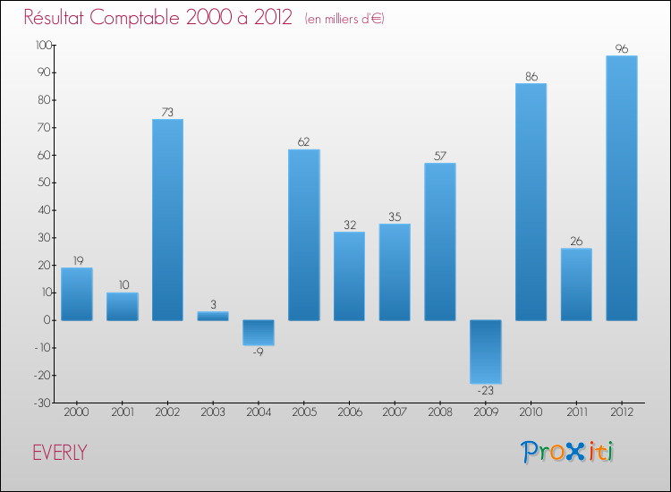 Evolution du résultat comptable pour la commune de EVERLY de 2000 à 2012 Evolution du résultat comptable pour EVERLY de 2000 à 2012