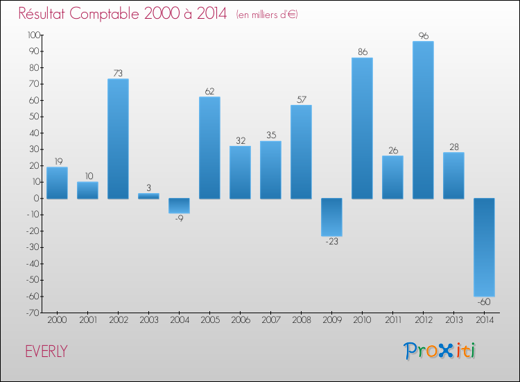 Evolution du résultat comptable pour la commune de EVERLY de 2000 à 2014 Evolution du résultat comptable pour EVERLY de 2000 à 2014