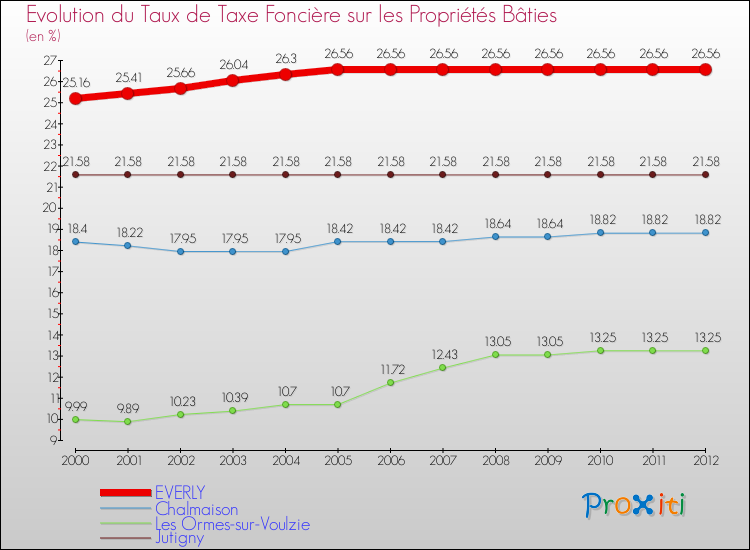 Evolution du taux de la taxe foncière sur le bati pour EVERLY et les communes proches de 2000 à 2012 Comparaison des taux de taxe foncière sur le bati pour EVERLY et les communes voisines de 2000 à 2012