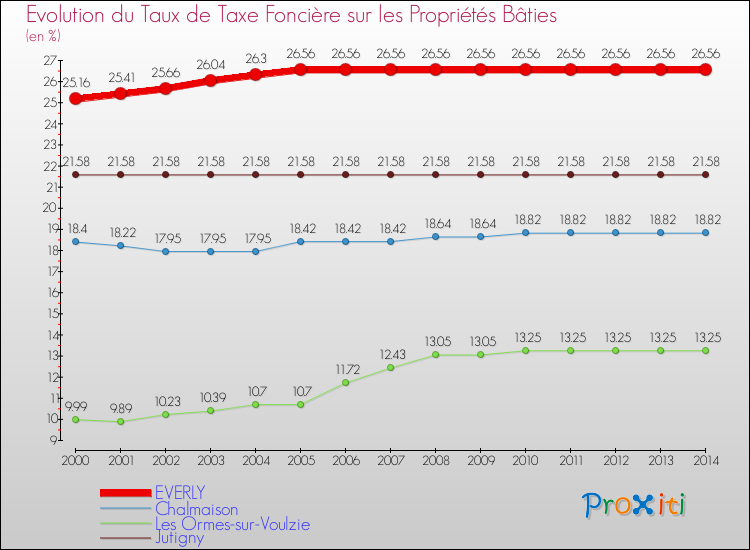 Evolution du taux de la taxe foncière sur le bati pour EVERLY et les communes proches de 2000 à 2014 Comparaison des taux de taxe foncière sur le bati pour EVERLY et les communes voisines de 2000 à 2014