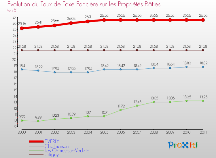 Evolution du taux de la taxe foncière sur le bati pour EVERLY et les communes proches Comparaison des taux de taxe foncière sur le bati pour EVERLY et les communes voisines