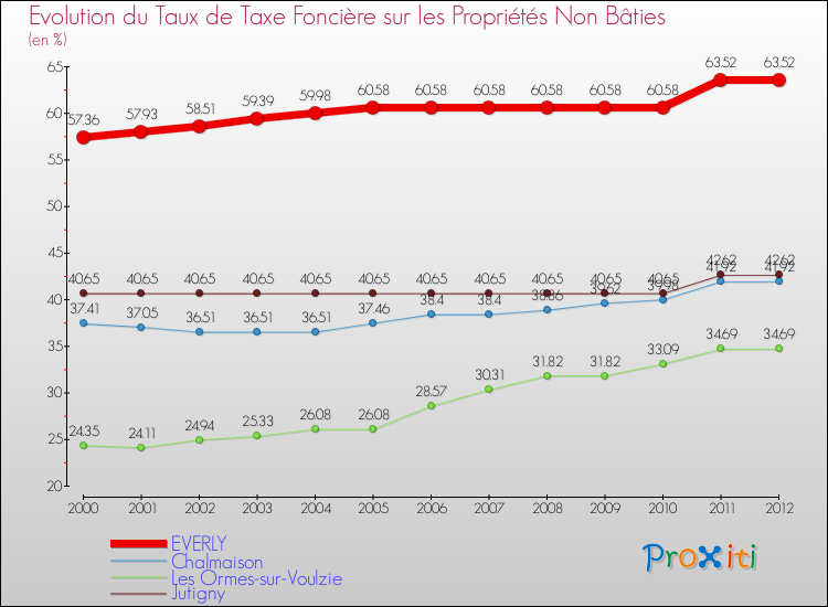 Evolution du taux de la taxe foncière sur les immeubles et terrains non batis pour EVERLY et les communes proches de 2000 à 2012 Comparaison des taux de la taxe foncière sur les immeubles et terrains non batis pour EVERLY et les communes voisines de 2000 à 2012
