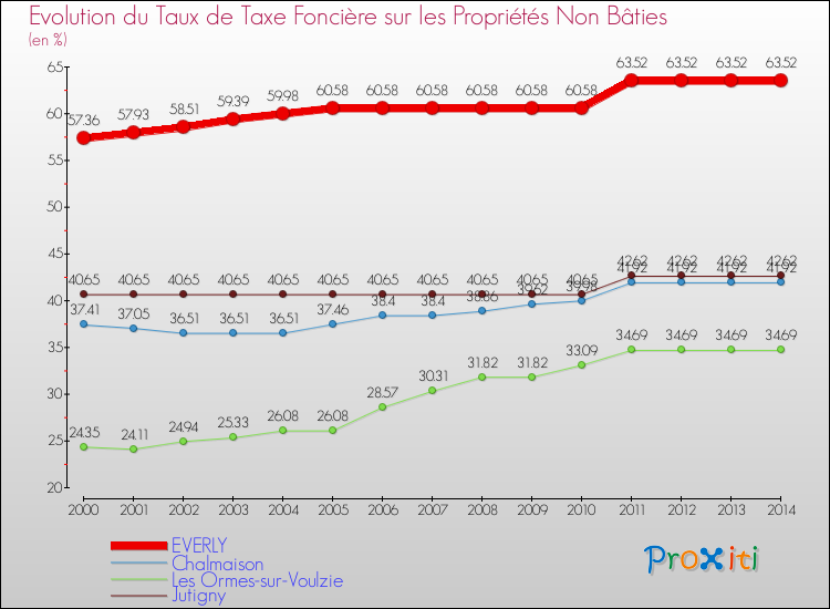 Evolution du taux de la taxe foncière sur les immeubles et terrains non batis pour EVERLY et les communes proches de 2000 à 2014 Comparaison des taux de la taxe foncière sur les immeubles et terrains non batis pour EVERLY et les communes voisines de 2000 à 2014