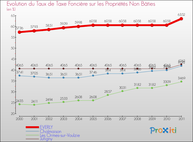 Evolution du taux de la taxe foncière sur les immeubles et terrains non batis pour EVERLY et les communes proches Comparaison des taux de la taxe foncière sur les immeubles et terrains non batis pour EVERLY et les communes voisines
