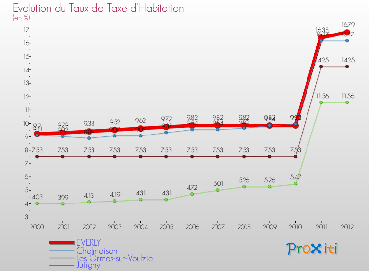 Evolution du taux de la taxe d'habitation pour EVERLY et les communes proches Comparaison des taux de la taxe d'habitation pour EVERLY et les communes voisines