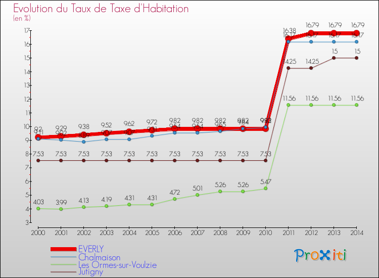 Evolution du taux de la taxe d'habitation pour EVERLY et les communes proches de 2000 à 2014 Comparaison des taux de la taxe d'habitation pour EVERLY et les communes voisines de 2000 à 2014