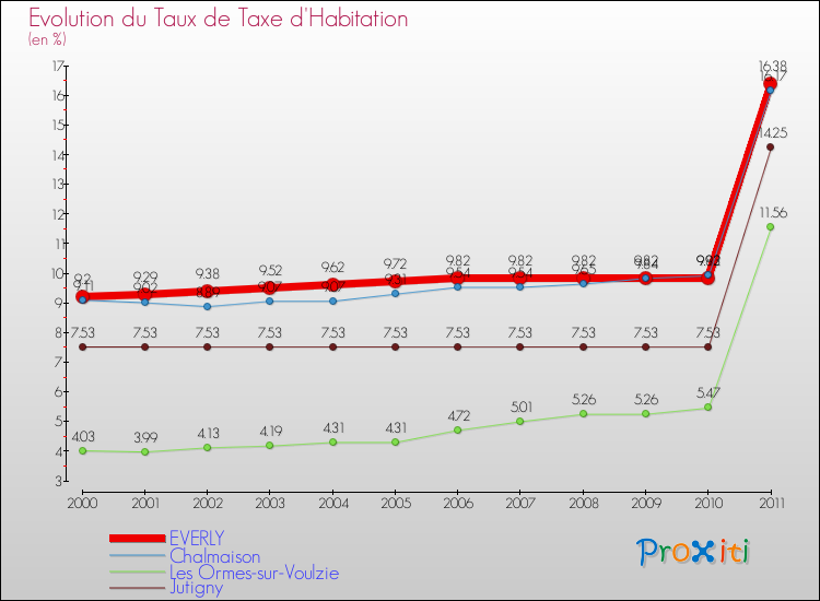 Evolution du taux de la taxe d'habitation pour EVERLY et les communes proches Comparaison des taux de la taxe d'habitation pour EVERLY et les communes voisines
