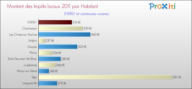 Montant des impôts locaux par Habitant pour EVERLY et les communes proches Comparaison des impôts locaux par habitant pour EVERLY et les communes voisines