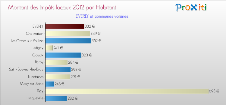 Montant des impôts locaux par Habitant pour EVERLY et les communes proches Comparaison des impôts locaux par habitant pour EVERLY et les communes voisines