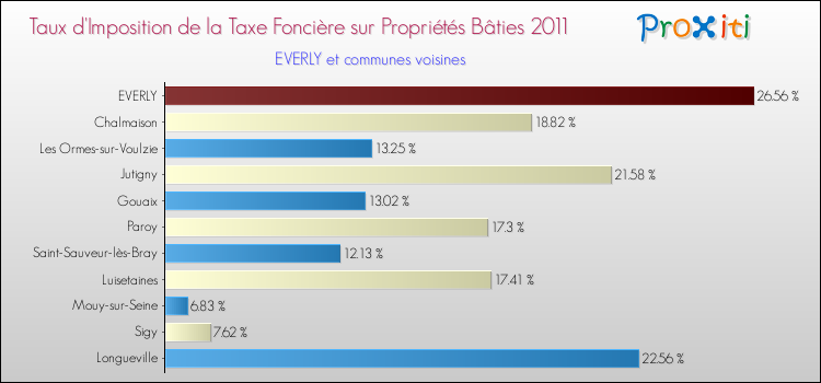 Taux d'imposition de la taxe foncière sur le bati 2011 pour EVERLY et les communes proches Comparaison des taux d'imposition de la taxe foncière sur le bati 2011 pour EVERLY et les communes voisines