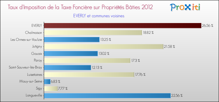 Taux d'imposition de la taxe foncière sur le bati 2012 pour EVERLY et les communes proches Comparaison des taux d'imposition de la taxe foncière sur le bati 2012 pour EVERLY et les communes voisines