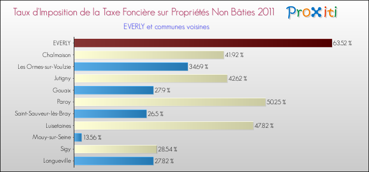 Taux d'imposition de la taxe foncière sur les immeubles et terrains non batis 2011 pour EVERLY et les communes proches Comparaison des taux d'imposition de la taxe foncière sur les immeubles et terrains non batis 2011 pour EVERLY et les communes voisines