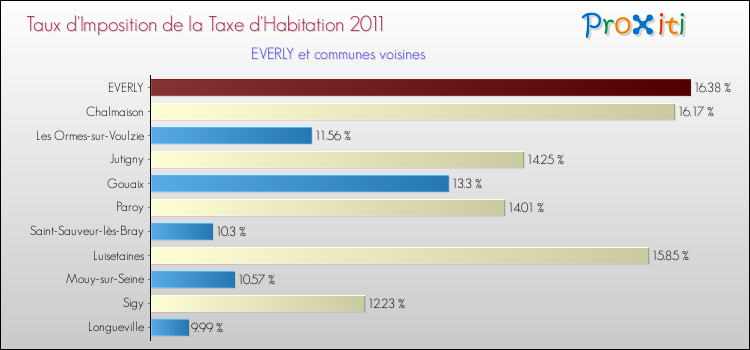Taux d'imposition de la taxe d'habitation 2011 pour EVERLY et les communes proches Comparaison des taux d'imposition de la taxe d'habitation 2011 pour EVERLY et les communes voisines