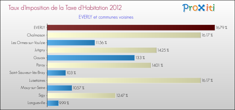 Taux d'imposition de la taxe d'habitation 2012 pour EVERLY et les communes proches Comparaison des taux d'imposition de la taxe d'habitation 2012 pour EVERLY et les communes voisines