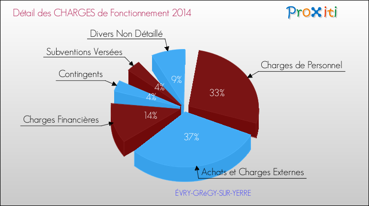 Décomposition des Charges de Fonctionnement 2014 de la commune de ÉVRY-GRéGY-SUR-YERRE Charges de Fonctionnement 2014 pour la commune de ÉVRY-GRéGY-SUR-YERRE