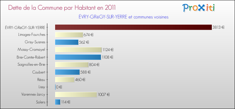 Dette par habitant de la commune en 2011 pour ÉVRY-GRéGY-SUR-YERRE et les communes proches Comparaison de la dette par habitant de la commune en 2011 pour ÉVRY-GRéGY-SUR-YERRE et les communes voisines