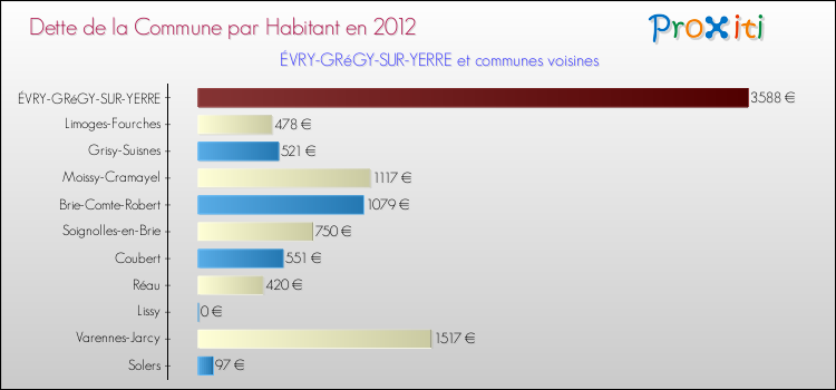 Dette par habitant de la commune en 2012 pour ÉVRY-GRéGY-SUR-YERRE et les communes proches Comparaison de la dette par habitant de la commune en 2012 pour ÉVRY-GRéGY-SUR-YERRE et les communes voisines