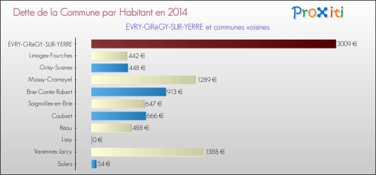 Dette par habitant de la commune en 2014 pour ÉVRY-GRéGY-SUR-YERRE et les communes proches Comparaison de la dette par habitant de la commune en 2014 pour ÉVRY-GRéGY-SUR-YERRE et les communes voisines