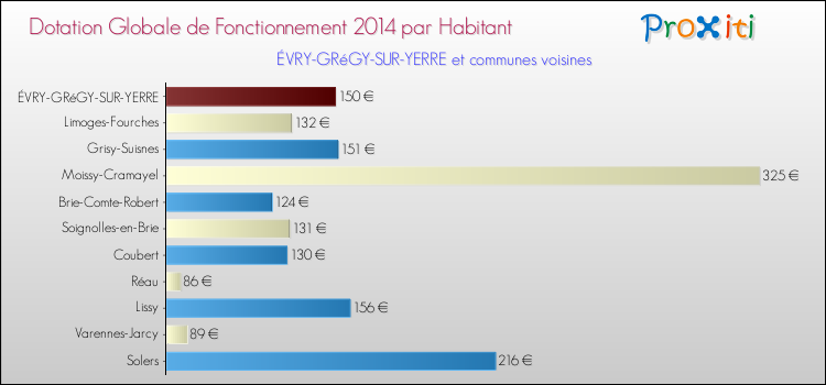 Montant des dotations globales de fonctionnement DGF par Habitant pour ÉVRY-GRéGY-SUR-YERRE et les communes proches en 2014. Comparaison des des dotations globales de fonctionnement DGF par habitant pour ÉVRY-GRéGY-SUR-YERRE et les communes voisines en 2014.