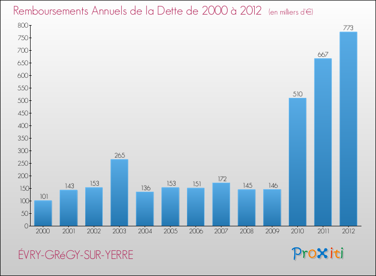 Evolution de l'annuité de la dette pour la commune de ÉVRY-GRéGY-SUR-YERRE de 2000 à 2012 Annuités de la dette pour ÉVRY-GRéGY-SUR-YERRE de 2000 à 2012