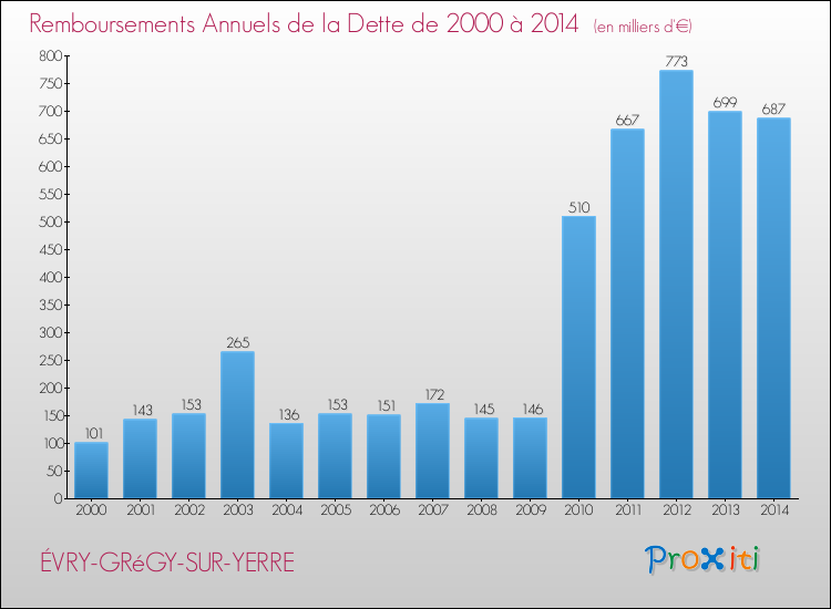 Evolution de l'annuité de la dette pour la commune de ÉVRY-GRéGY-SUR-YERRE de 2000 à 2014 Annuités de la dette pour ÉVRY-GRéGY-SUR-YERRE de 2000 à 2014