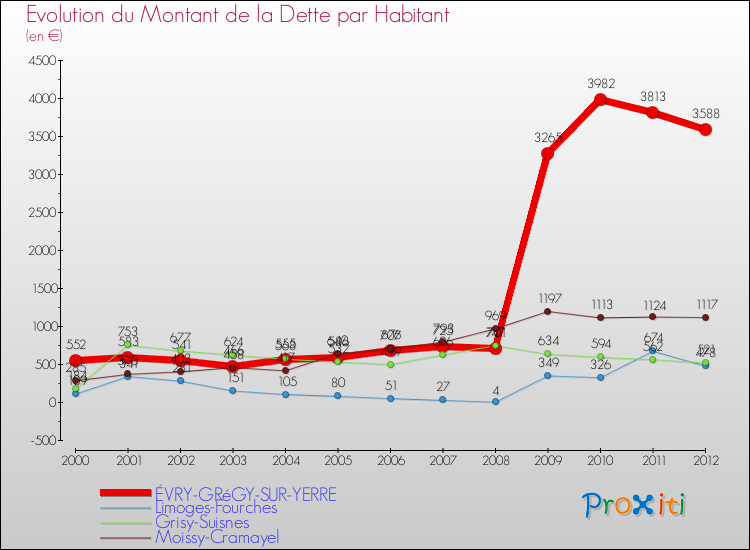 Evolution de la dette par habitant pour la commune de ÉVRY-GRéGY-SUR-YERRE et les communes proches de 2000 à 2012 Comparaison de la dette par habitant pour ÉVRY-GRéGY-SUR-YERRE et les communes voisines de 2000 à 2012