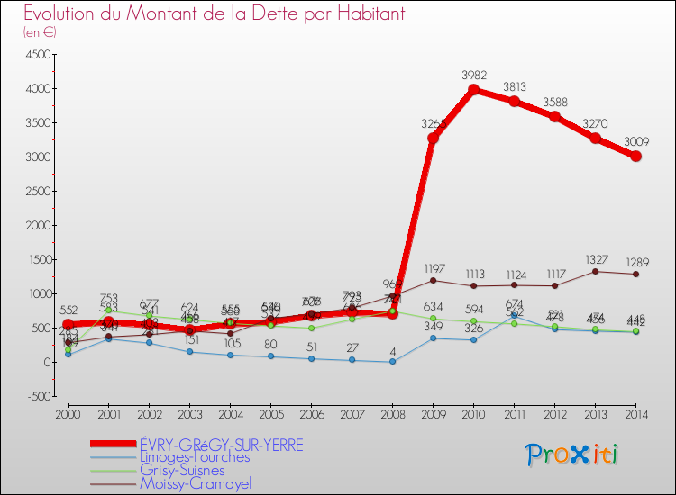 Evolution de la dette par habitant pour la commune de ÉVRY-GRéGY-SUR-YERRE et les communes proches de 2000 à 2014 Comparaison de la dette par habitant pour ÉVRY-GRéGY-SUR-YERRE et les communes voisines de 2000 à 2014
