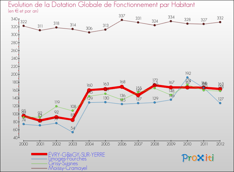 Evolution et montant de la dotation globale de fonctionnement par Habitant pour ÉVRY-GRéGY-SUR-YERRE et les communes proches Comparaison des dotations globales de fonctionnement par habitant pour ÉVRY-GRéGY-SUR-YERRE et les communes voisines