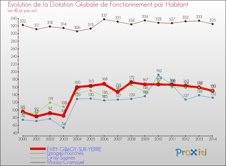 Evolution et montant de la dotation globale de fonctionnement par Habitant pour ÉVRY-GRéGY-SUR-YERRE et les communes proches de 2000 à 2014. Comparaison des dotations globales de fonctionnement par habitant pour ÉVRY-GRéGY-SUR-YERRE et les communes voisines de 2000 à 2014.