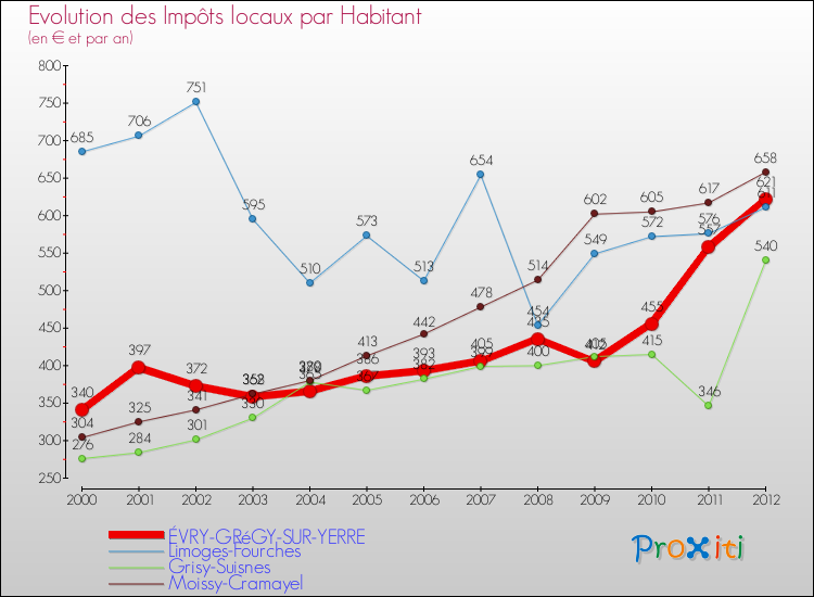Evolution et montant des impôts locaux par Habitant pour ÉVRY-GRéGY-SUR-YERRE et les communes proches Comparaison des impôts locaux par habitant pour ÉVRY-GRéGY-SUR-YERRE et les communes voisines