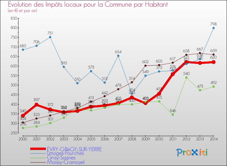 Evolution et montant des impôts locaux par Habitant pour ÉVRY-GRéGY-SUR-YERRE et les communes proches de 2000 à 2014 Comparaison des impôts locaux par habitant pour ÉVRY-GRéGY-SUR-YERRE et les communes voisines de 2000 à 2014
