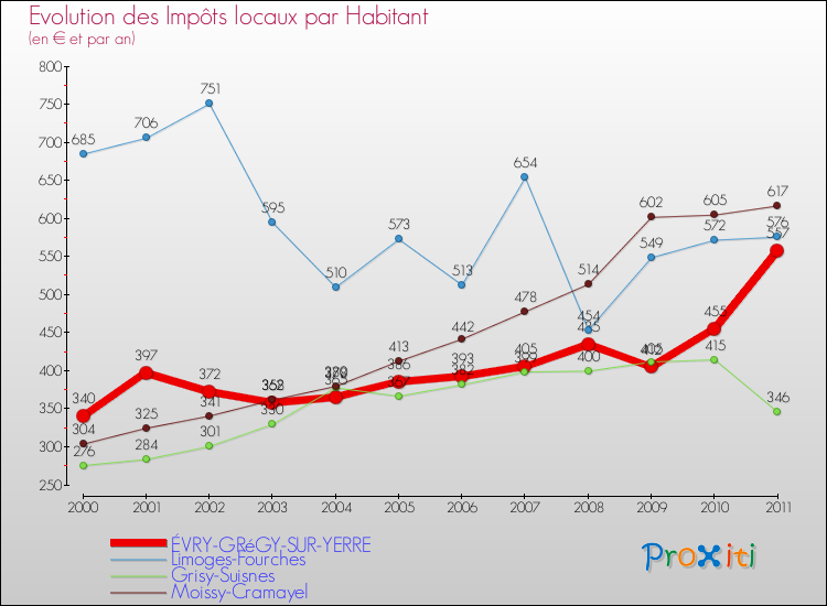 Evolution et montant des impôts locaux par Habitant pour ÉVRY-GRéGY-SUR-YERRE et les communes proches Comparaison des impôts locaux par habitant pour ÉVRY-GRéGY-SUR-YERRE et les communes voisines