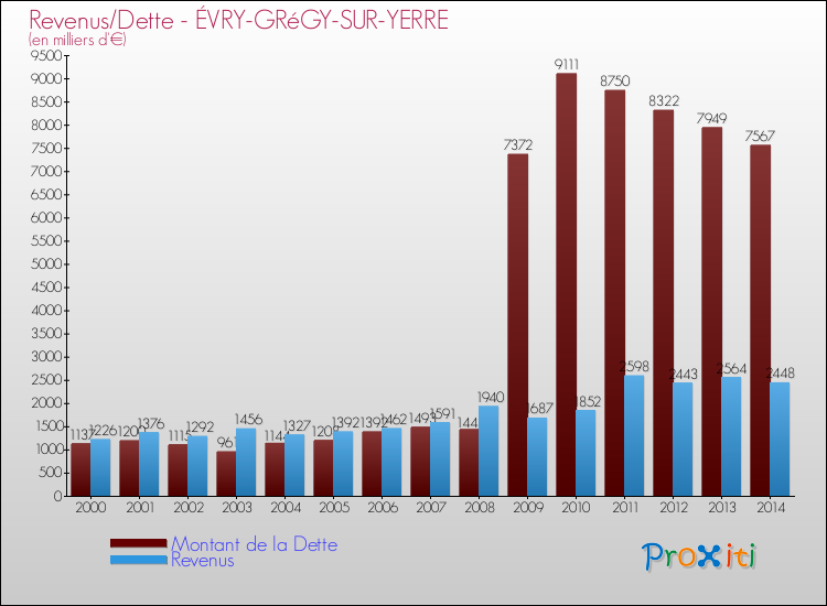 Evolution comparée de la dette et des revenus pour la commune de ÉVRY-GRéGY-SUR-YERRE de 2000 à 2014 Comparaison de la dette et des revenus pour ÉVRY-GRéGY-SUR-YERRE de 2000 à 2014