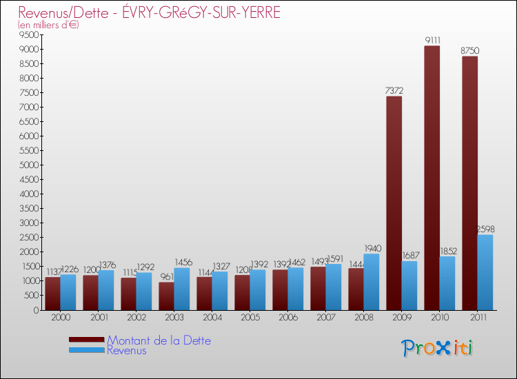 Evolution comparée de la dette et des revenus pour la commune de ÉVRY-GRéGY-SUR-YERRE de 2000 à 2011 Comparaison de la dette et des revenus pour ÉVRY-GRéGY-SUR-YERRE de 2000 à 2011