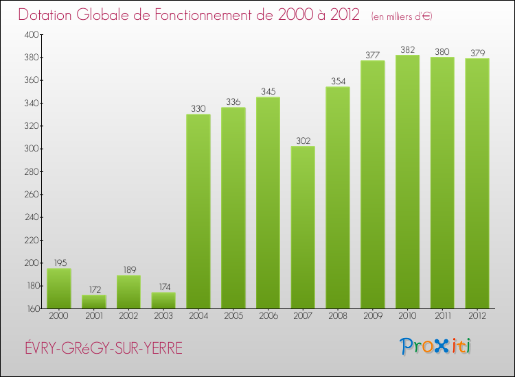 Evolution du montant de la Dotation Globale de Fonctionnement pour la commune de ÉVRY-GRéGY-SUR-YERRE de 2000 à 2012 Evolution du montant de la Dotation Globale de Fonctionnement pour ÉVRY-GRéGY-SUR-YERRE de 2000 à 2012